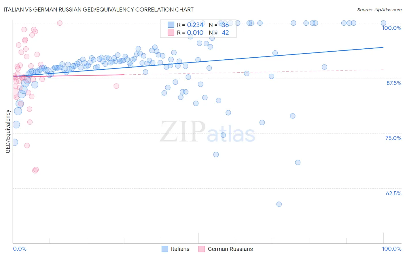 Italian vs German Russian GED/Equivalency