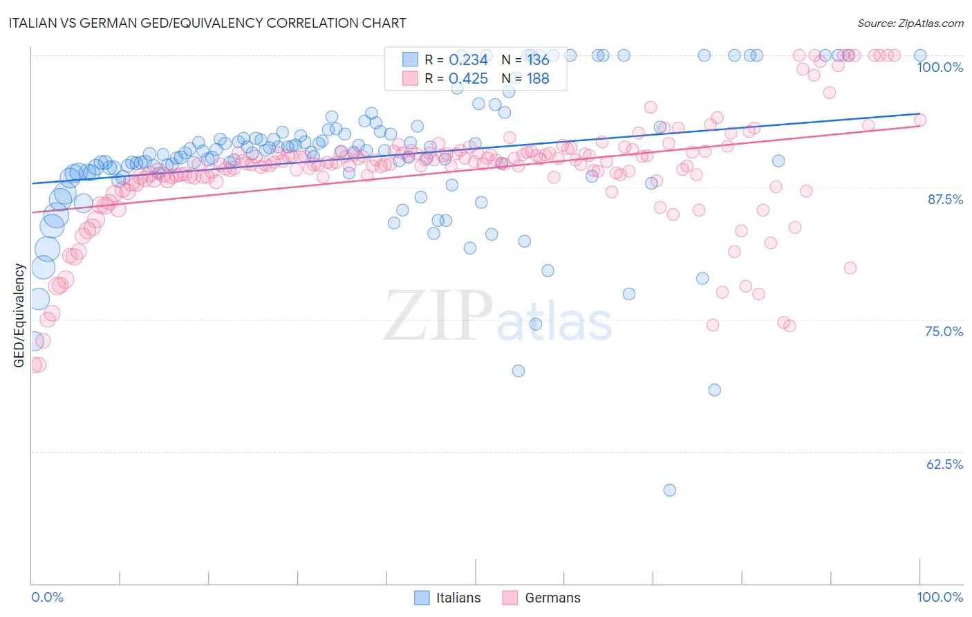Italian vs German GED/Equivalency
