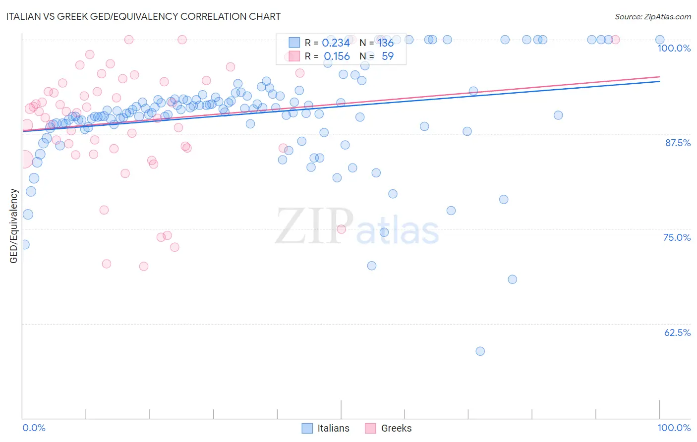 Italian vs Greek GED/Equivalency