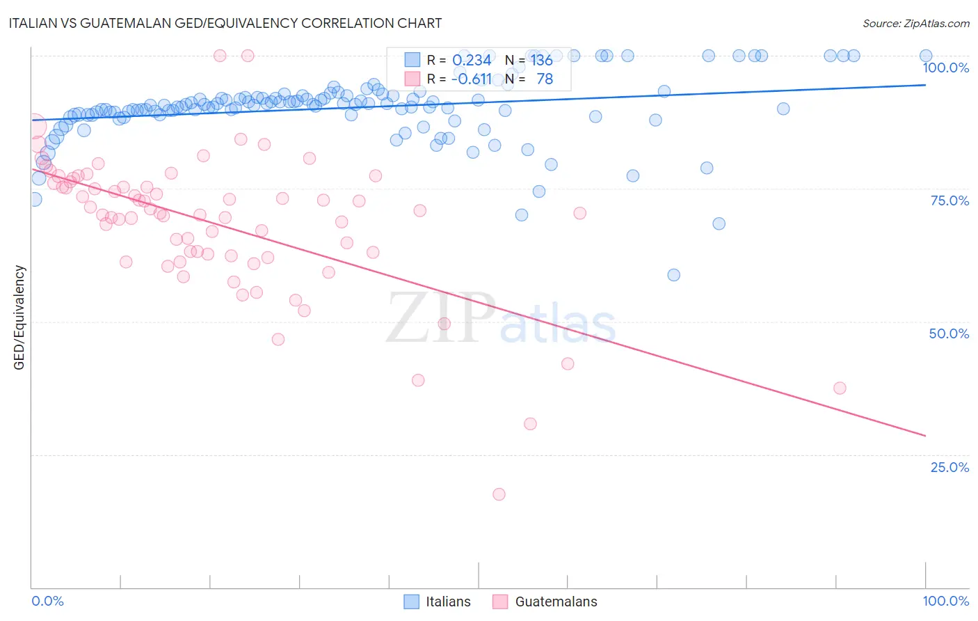 Italian vs Guatemalan GED/Equivalency