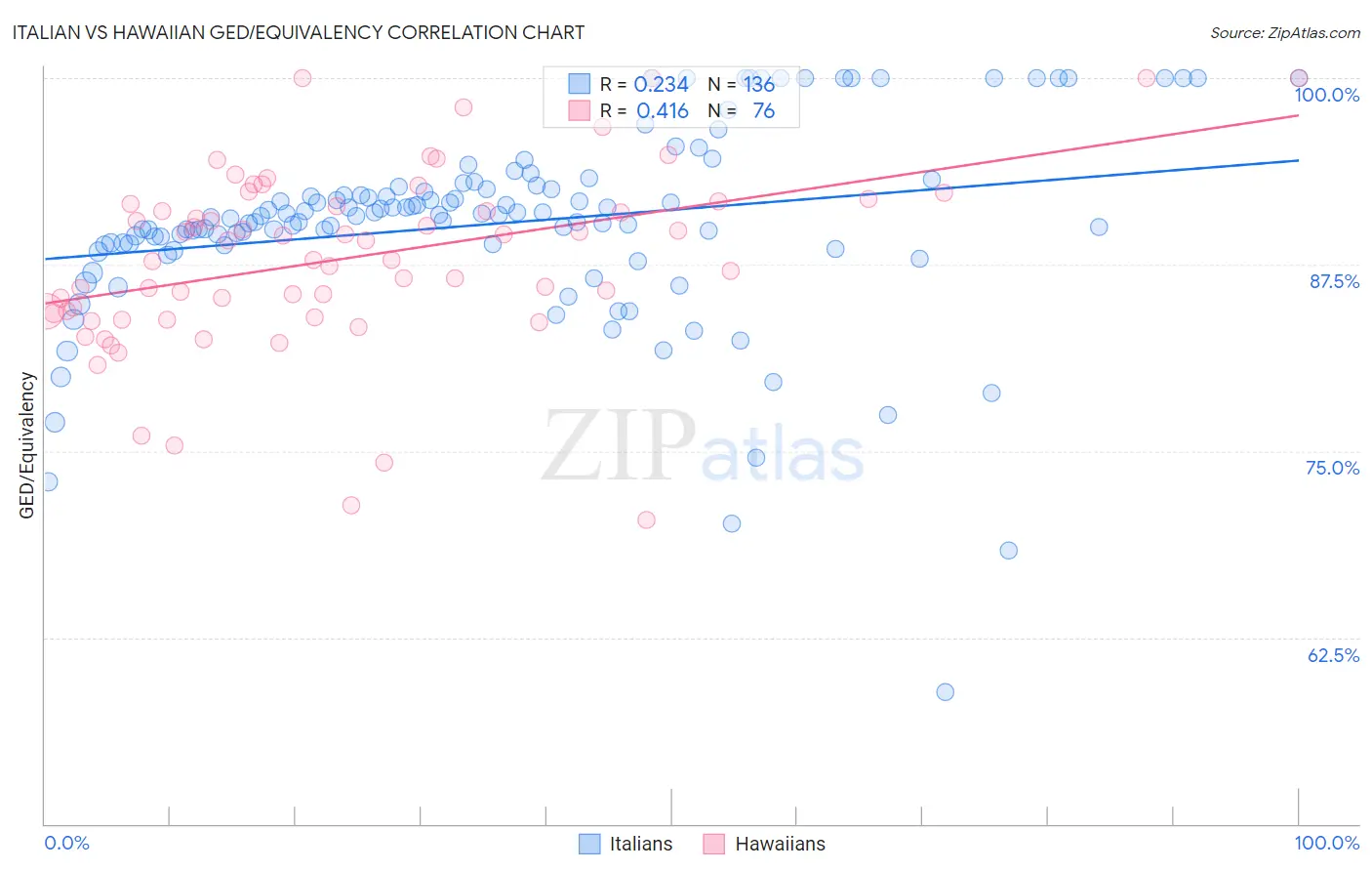 Italian vs Hawaiian GED/Equivalency
