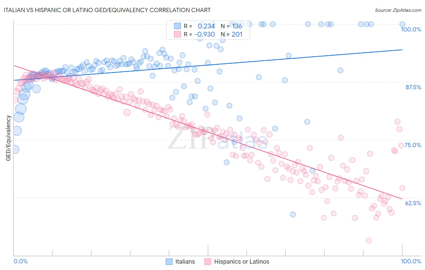 Italian vs Hispanic or Latino GED/Equivalency