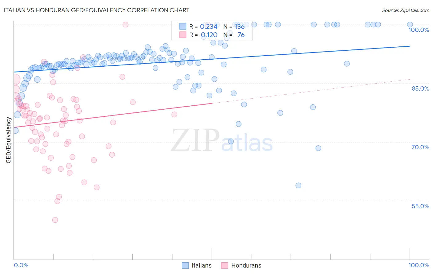 Italian vs Honduran GED/Equivalency