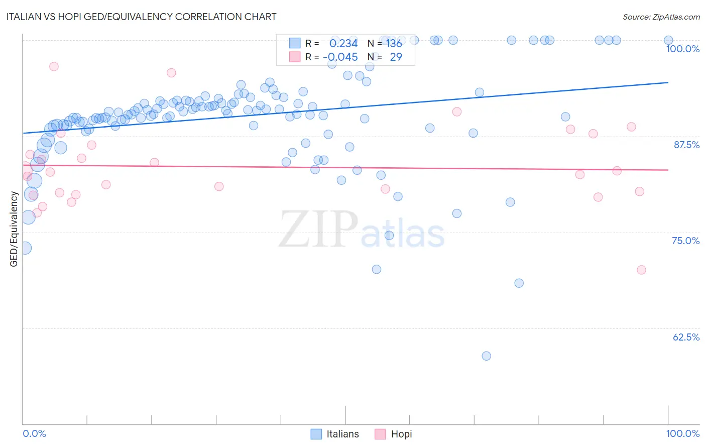 Italian vs Hopi GED/Equivalency