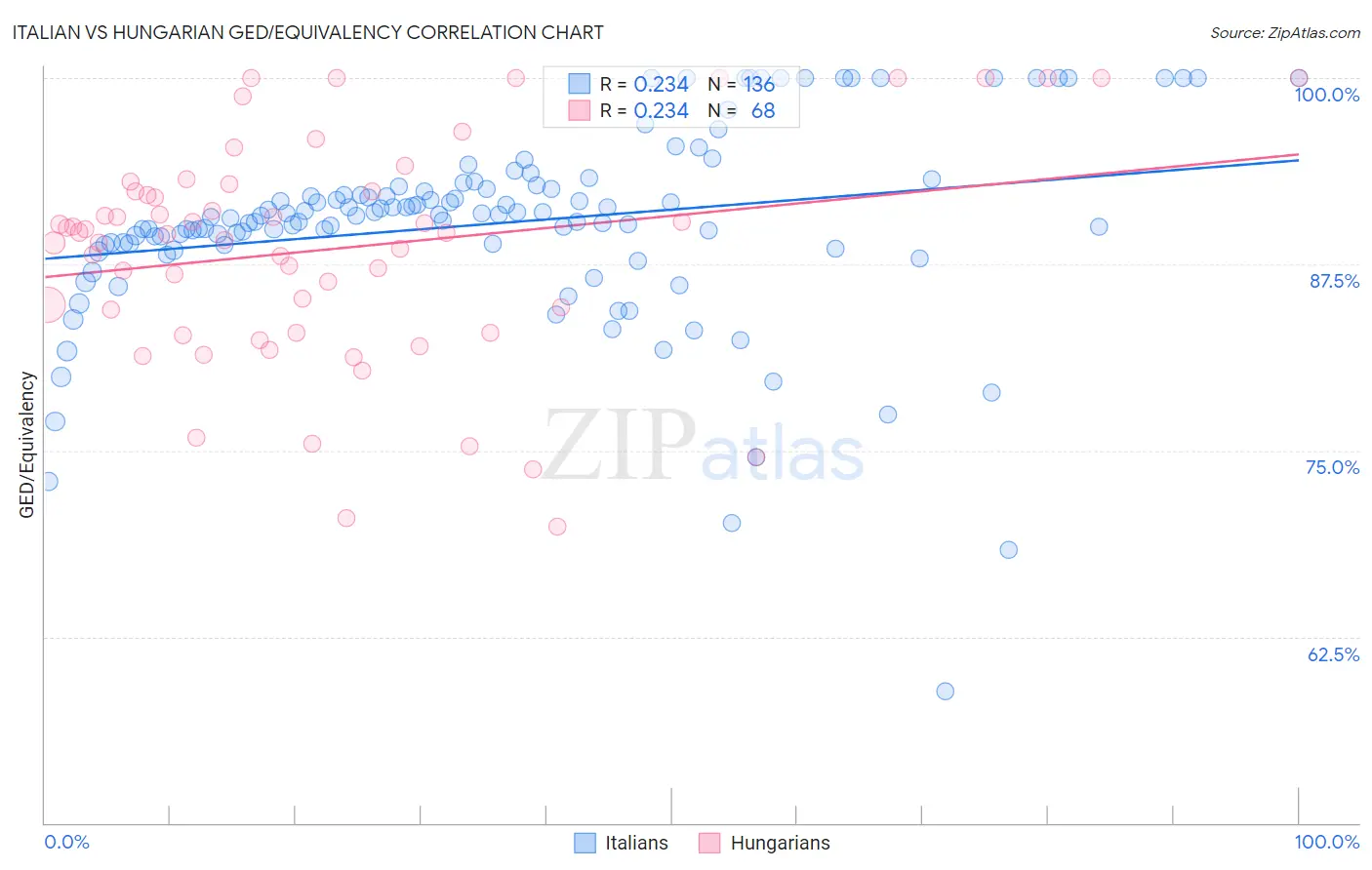 Italian vs Hungarian GED/Equivalency