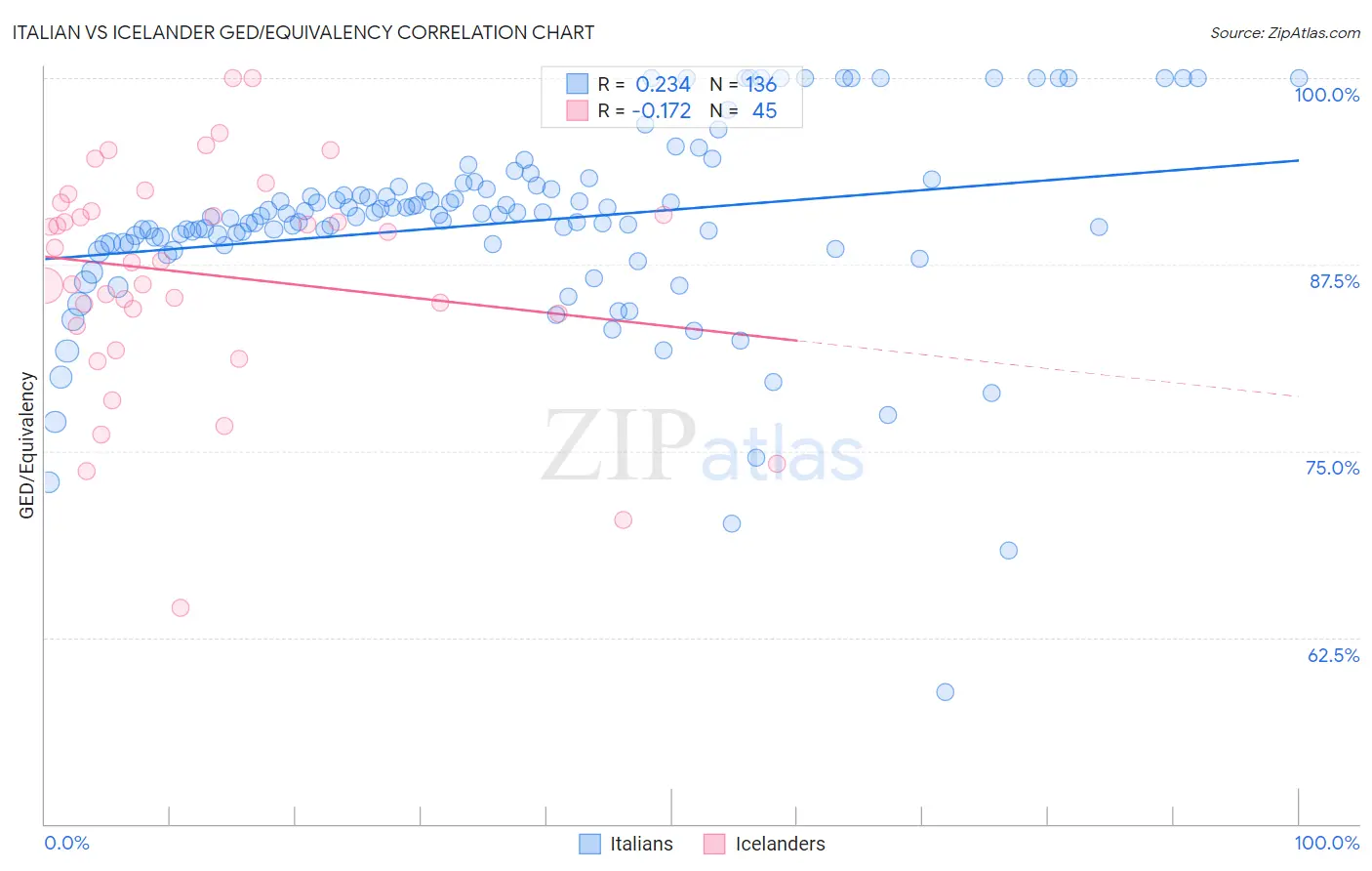 Italian vs Icelander GED/Equivalency