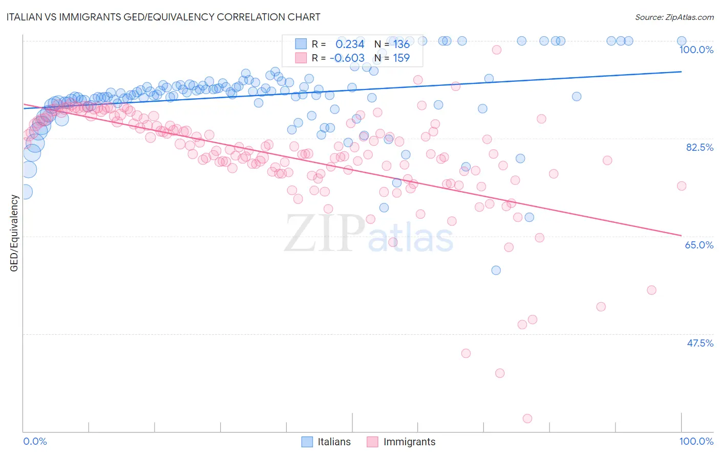 Italian vs Immigrants GED/Equivalency