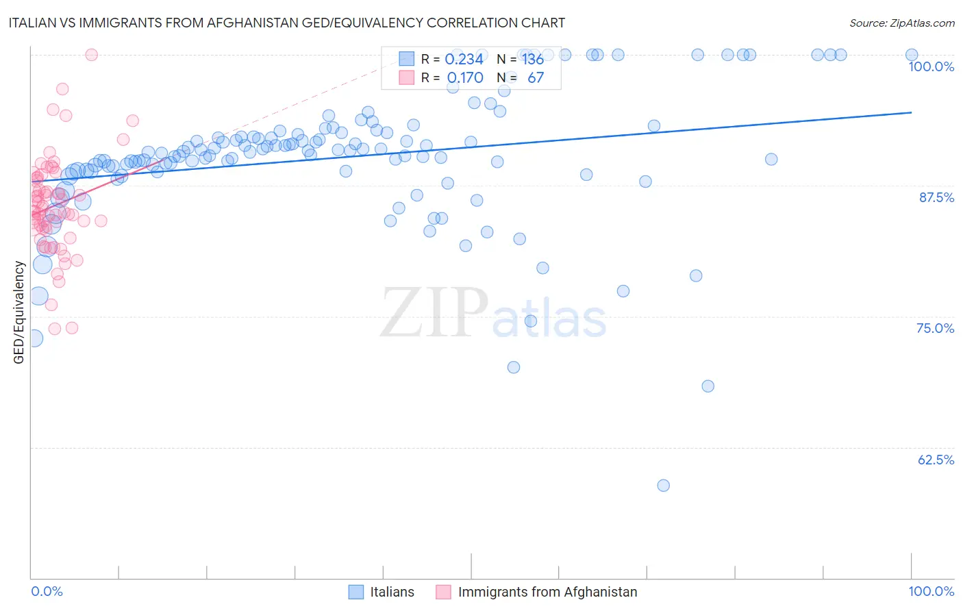Italian vs Immigrants from Afghanistan GED/Equivalency
