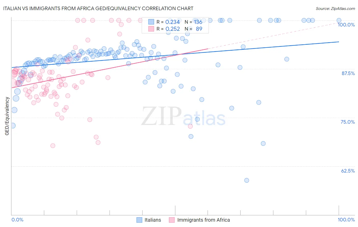 Italian vs Immigrants from Africa GED/Equivalency
