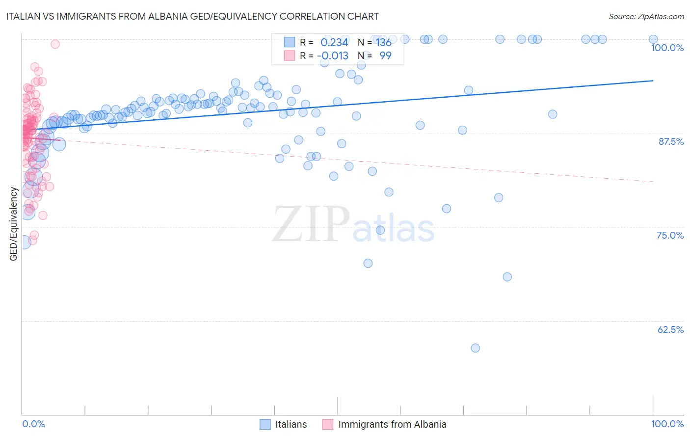 Italian vs Immigrants from Albania GED/Equivalency