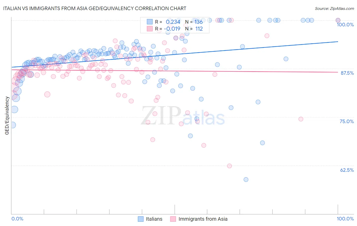 Italian vs Immigrants from Asia GED/Equivalency