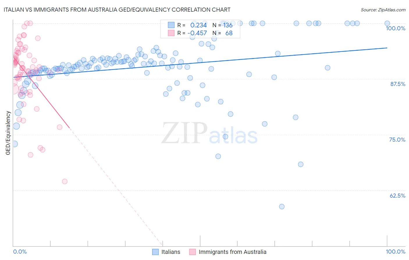 Italian vs Immigrants from Australia GED/Equivalency