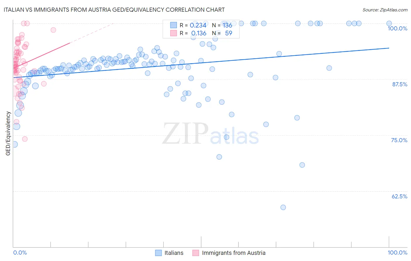 Italian vs Immigrants from Austria GED/Equivalency