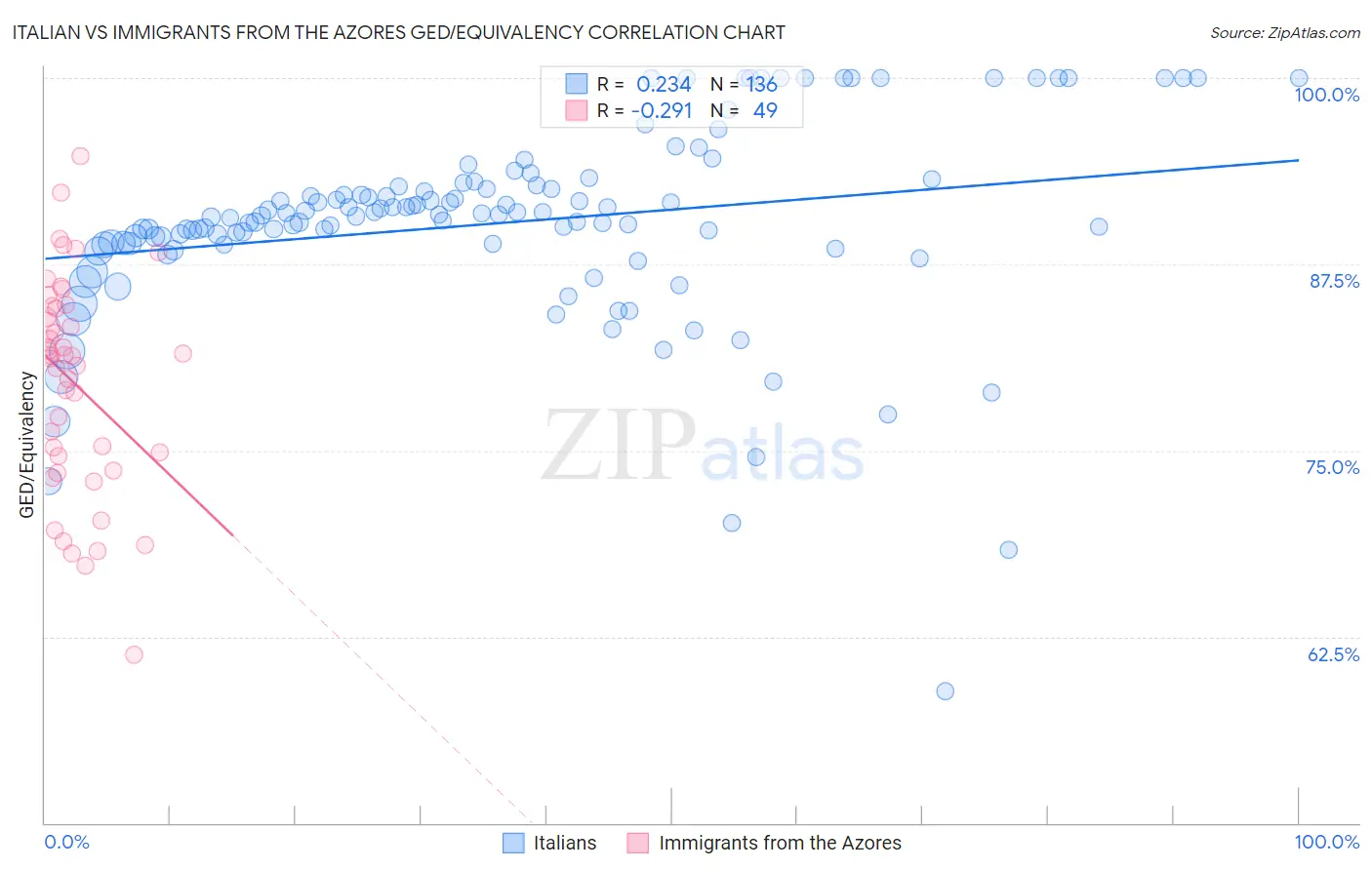 Italian vs Immigrants from the Azores GED/Equivalency