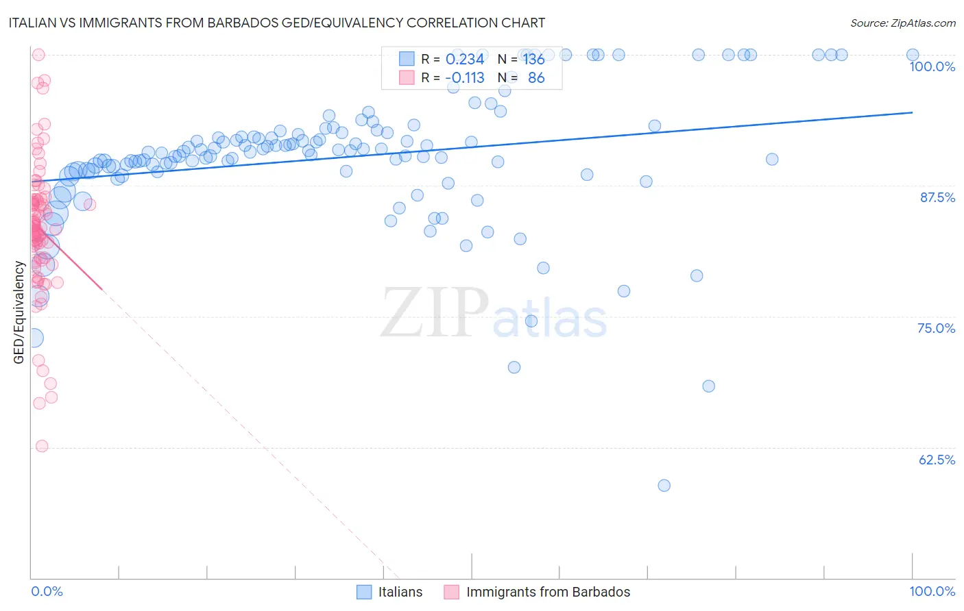 Italian vs Immigrants from Barbados GED/Equivalency