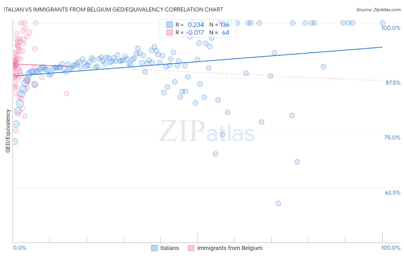 Italian vs Immigrants from Belgium GED/Equivalency