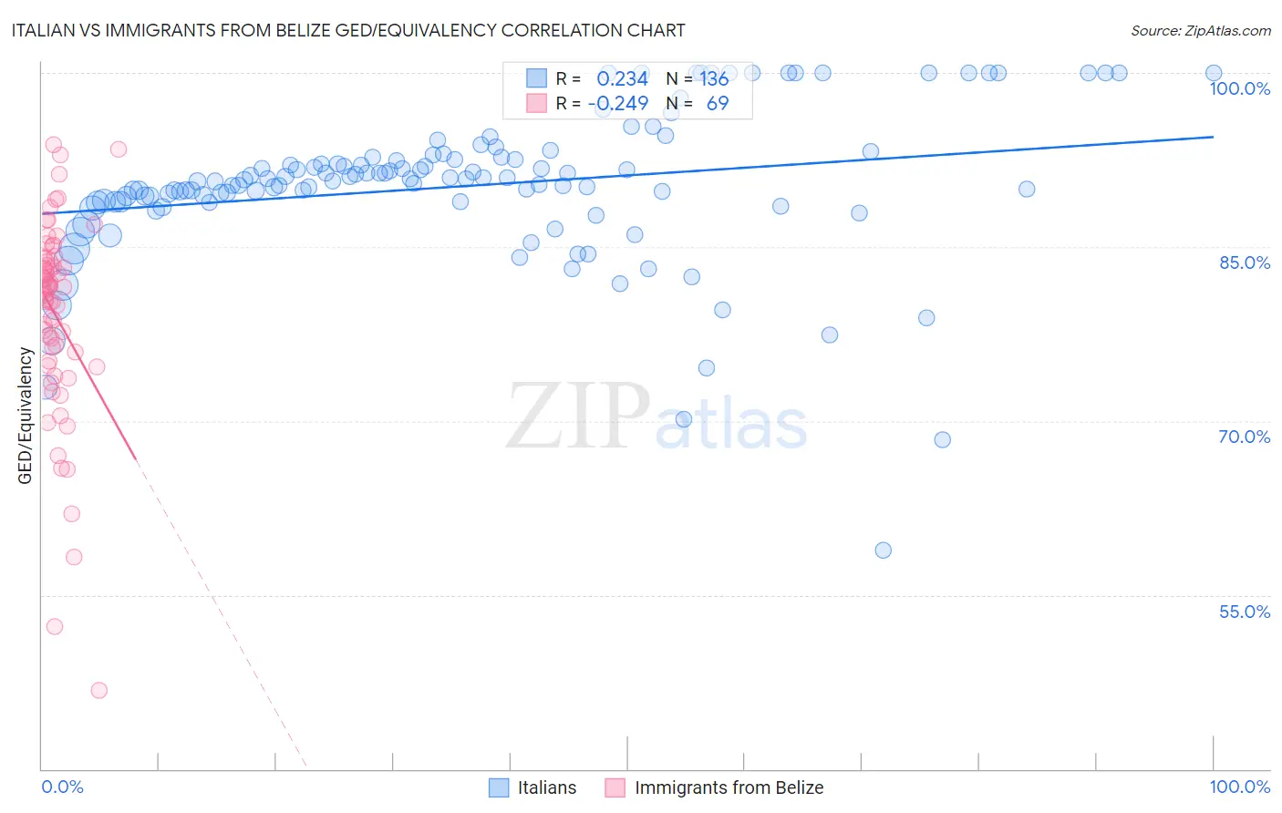 Italian vs Immigrants from Belize GED/Equivalency