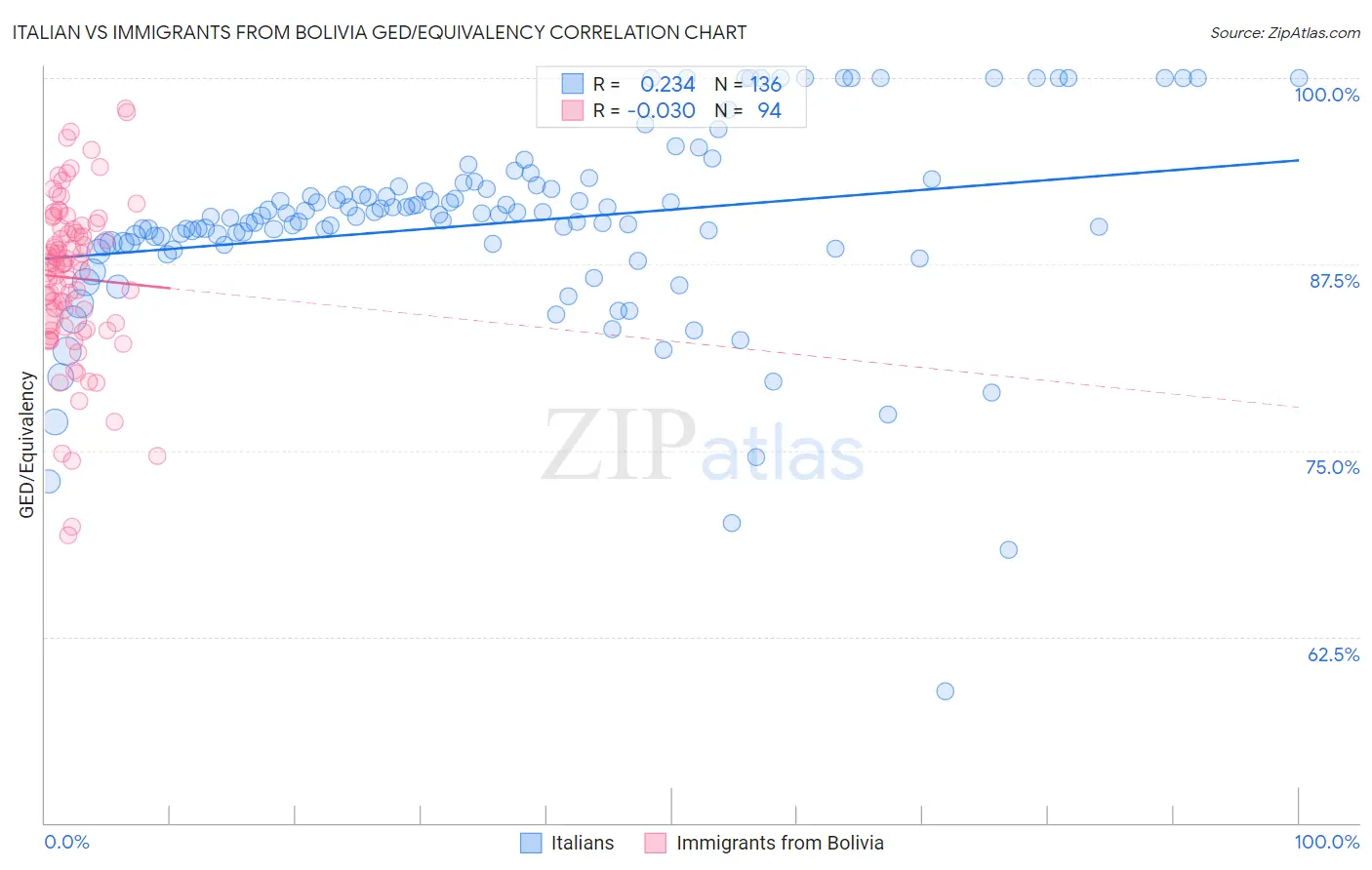 Italian vs Immigrants from Bolivia GED/Equivalency