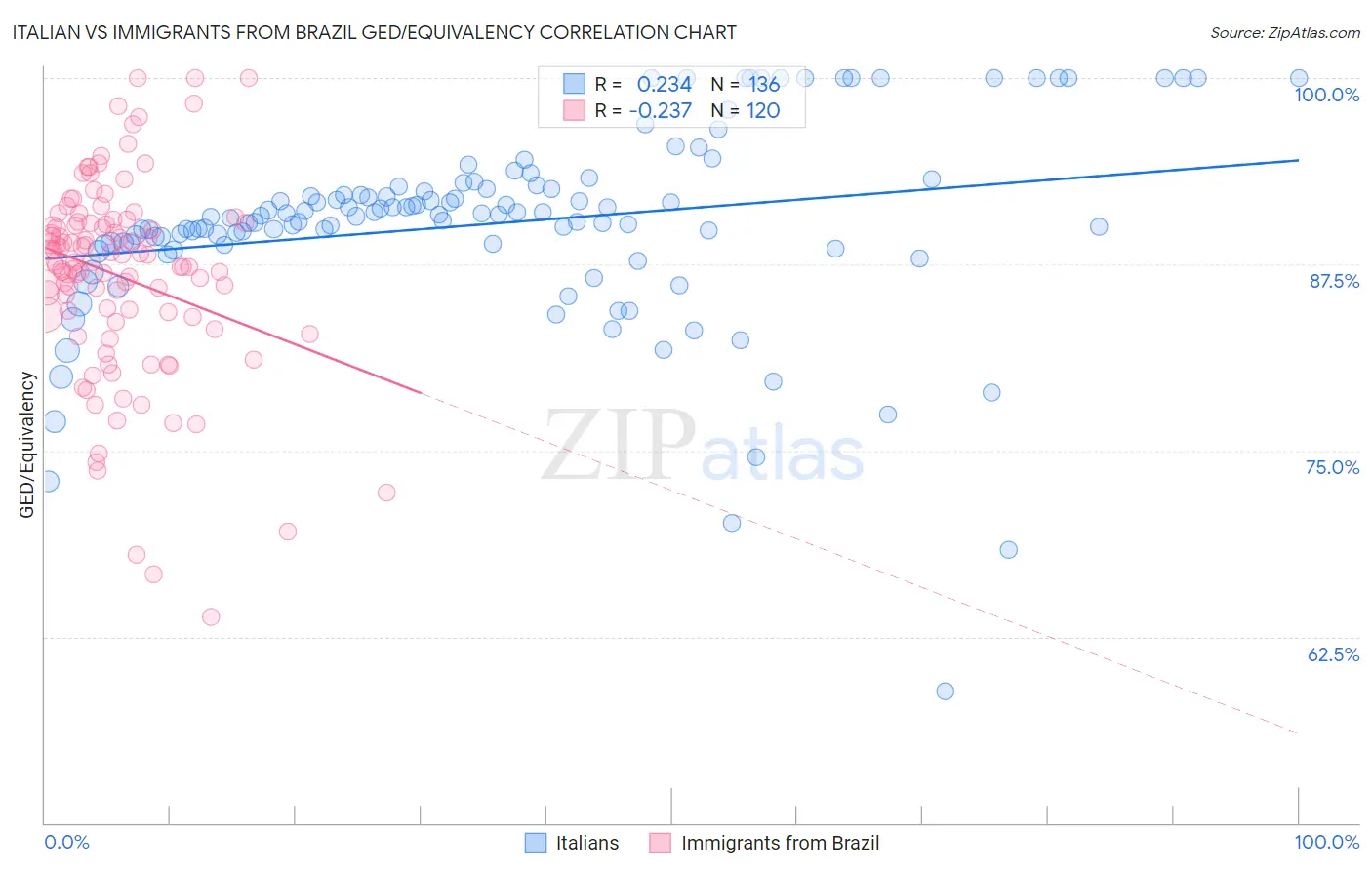 Italian vs Immigrants from Brazil GED/Equivalency