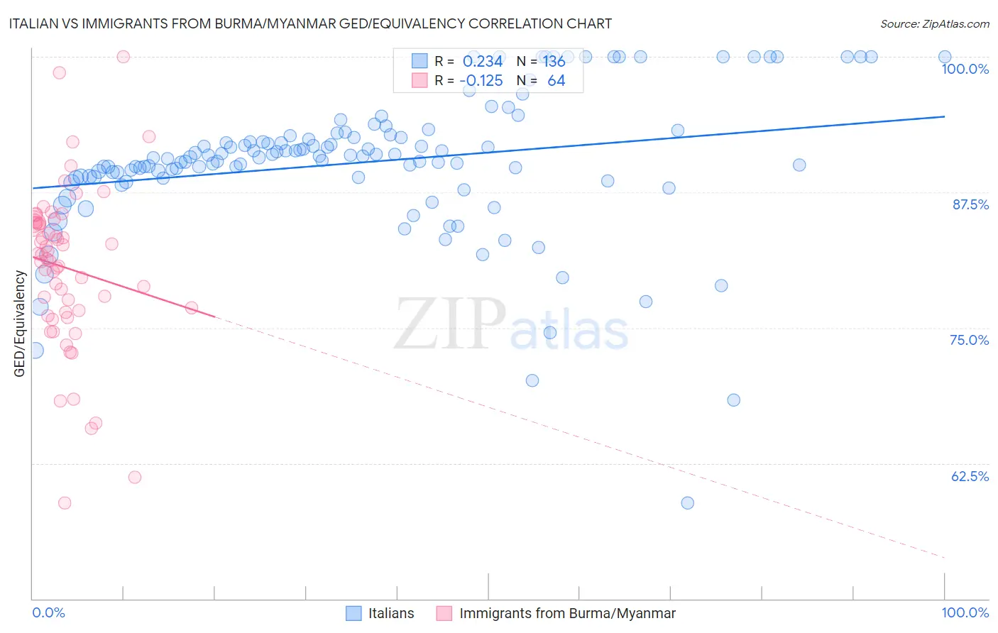 Italian vs Immigrants from Burma/Myanmar GED/Equivalency