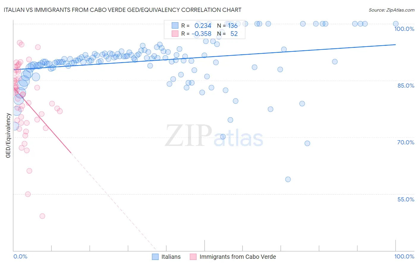 Italian vs Immigrants from Cabo Verde GED/Equivalency