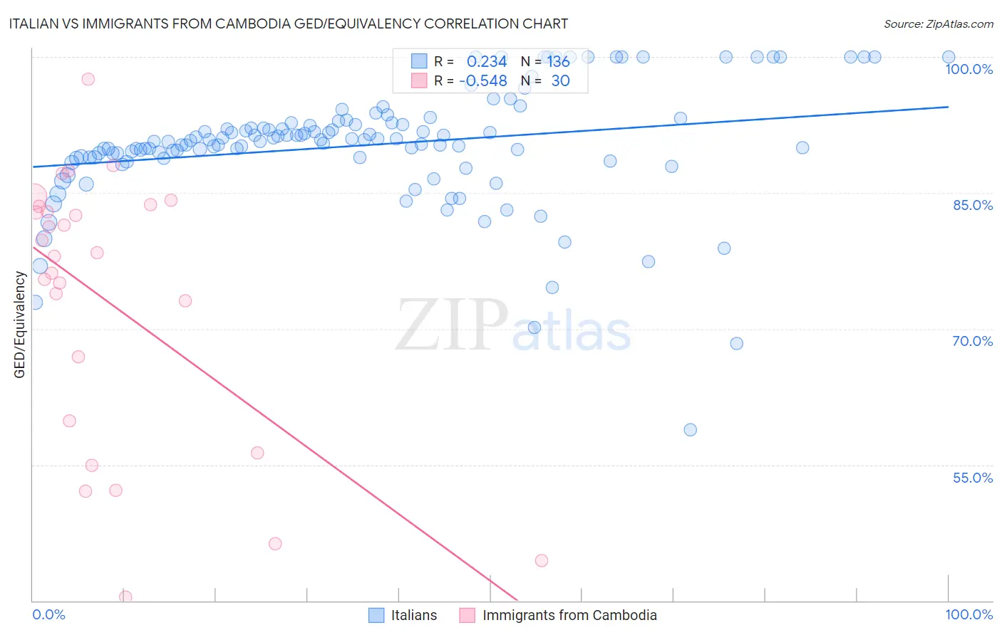 Italian vs Immigrants from Cambodia GED/Equivalency