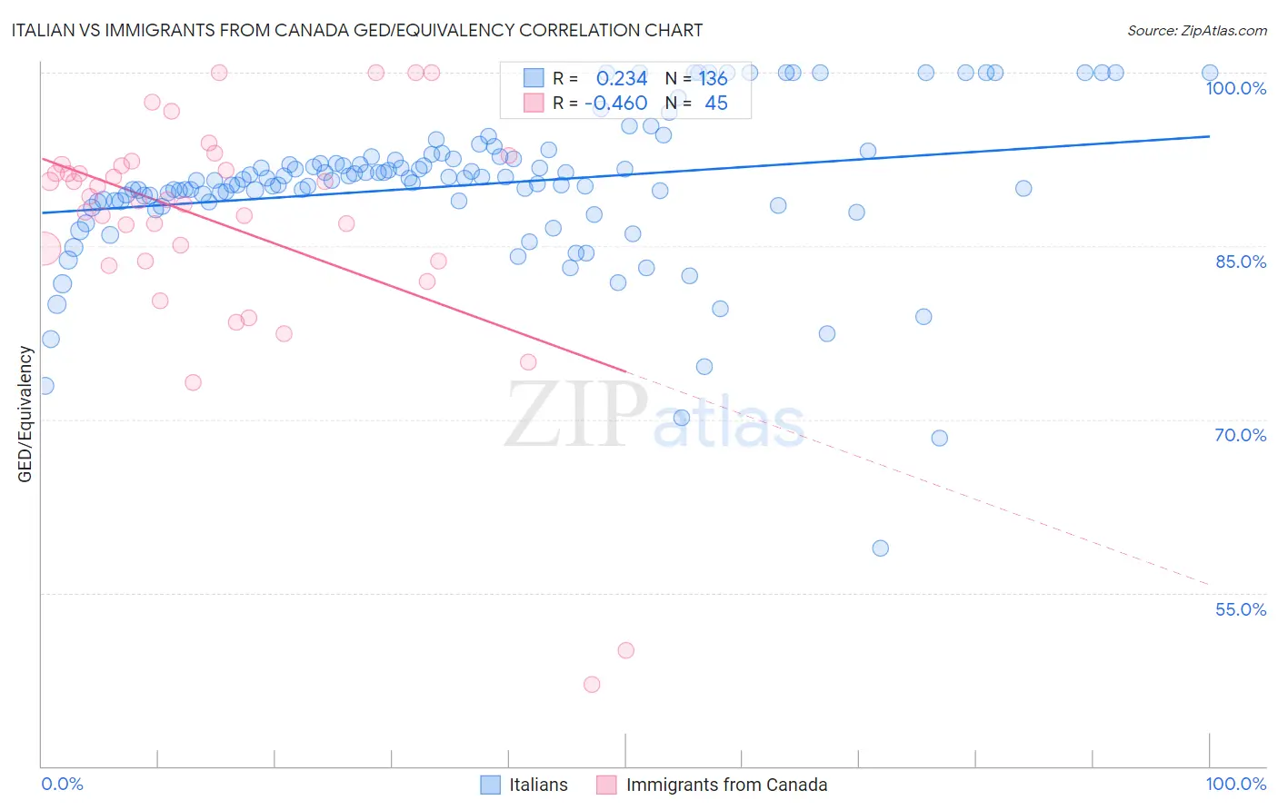 Italian vs Immigrants from Canada GED/Equivalency
