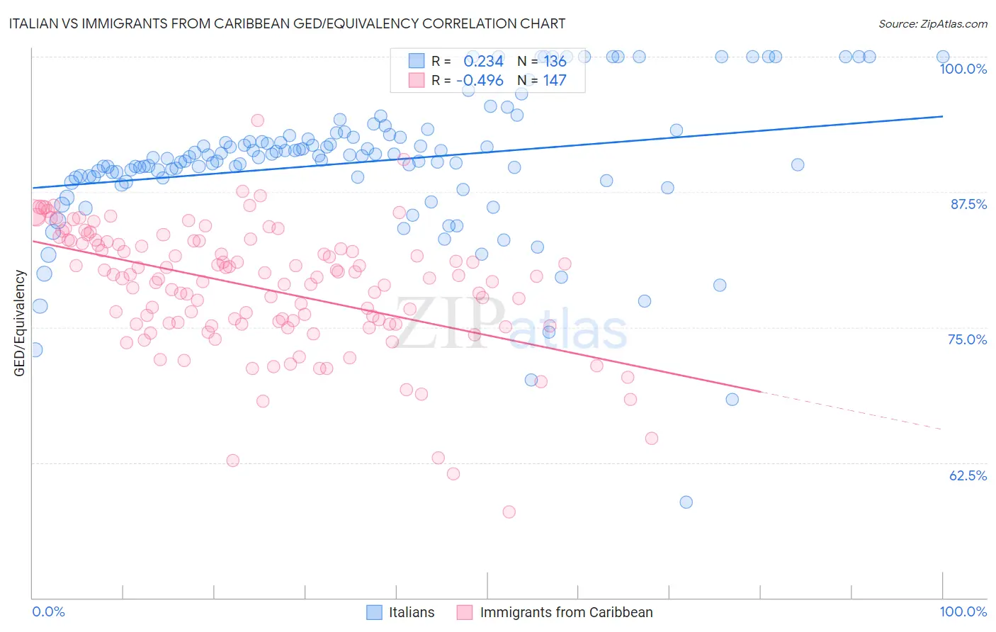 Italian vs Immigrants from Caribbean GED/Equivalency
