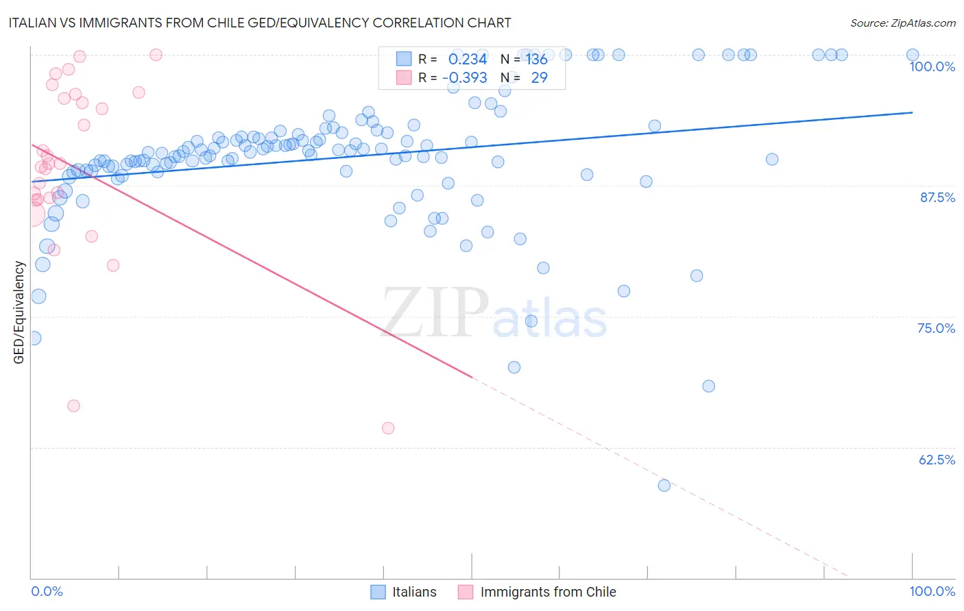 Italian vs Immigrants from Chile GED/Equivalency