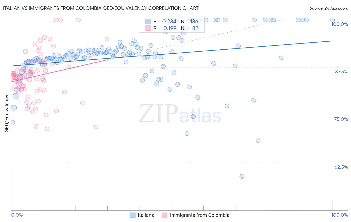 Italian vs Immigrants from Colombia GED/Equivalency