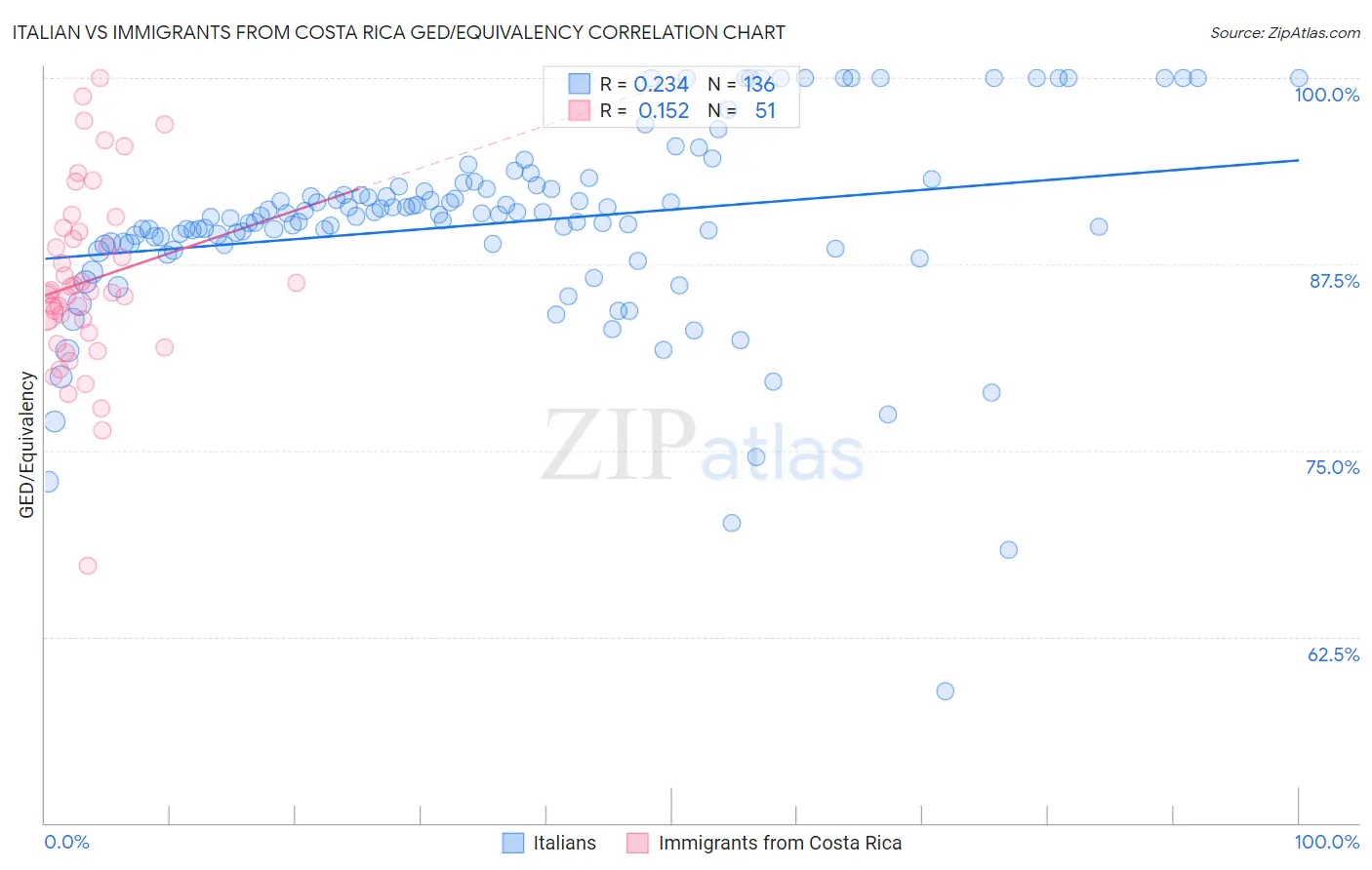 Italian vs Immigrants from Costa Rica GED/Equivalency