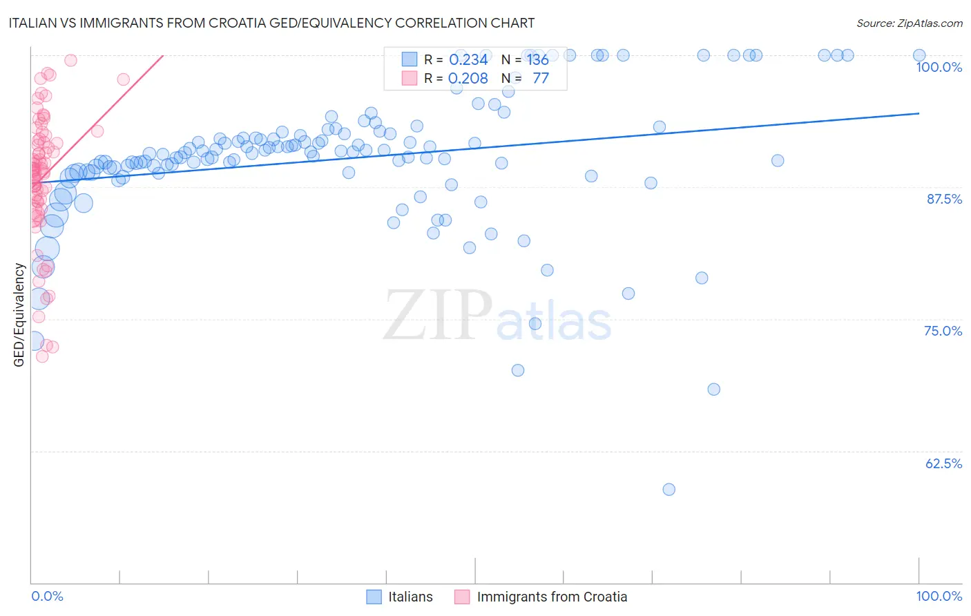 Italian vs Immigrants from Croatia GED/Equivalency