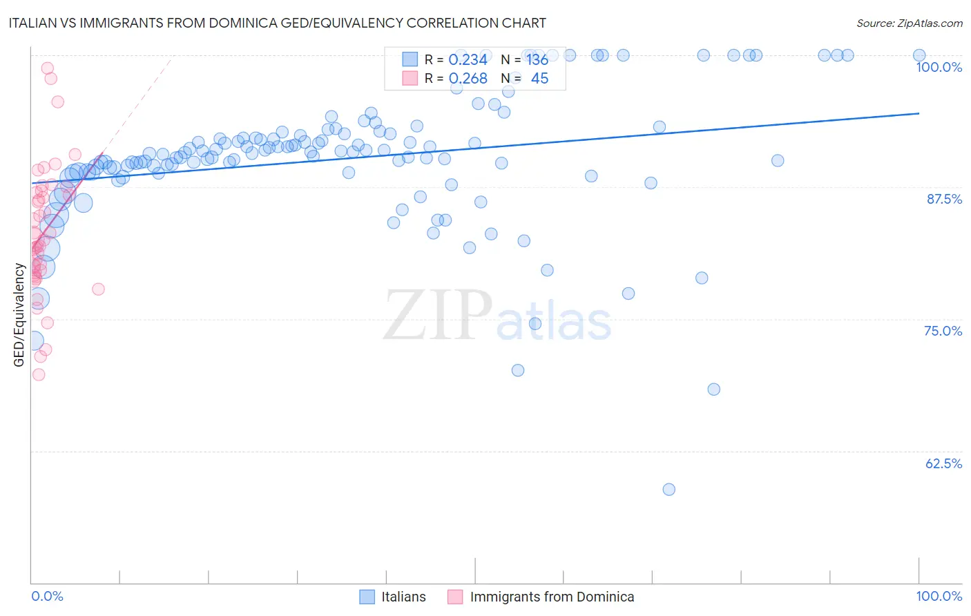 Italian vs Immigrants from Dominica GED/Equivalency