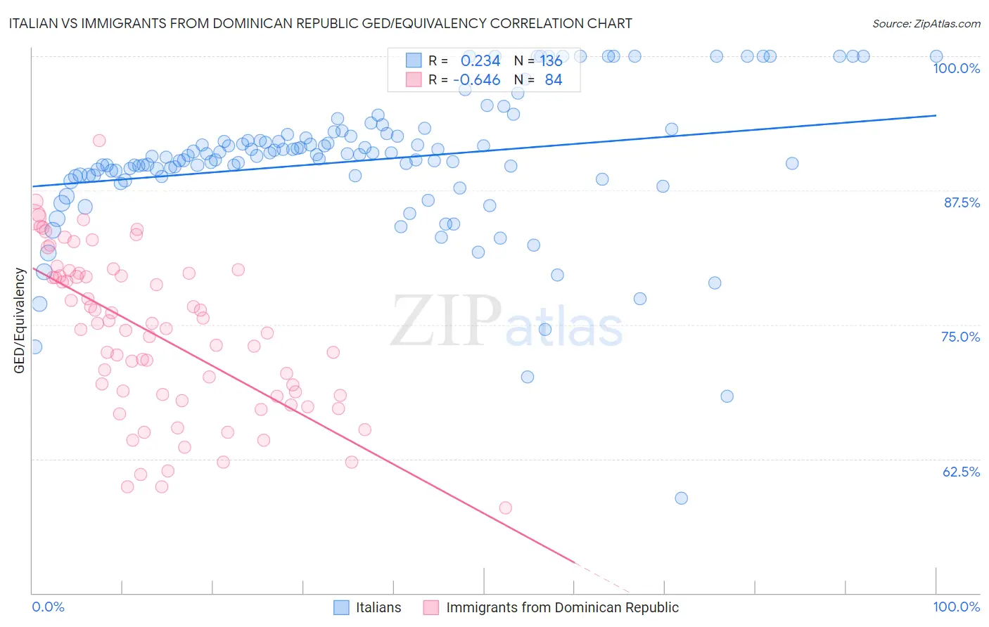 Italian vs Immigrants from Dominican Republic GED/Equivalency