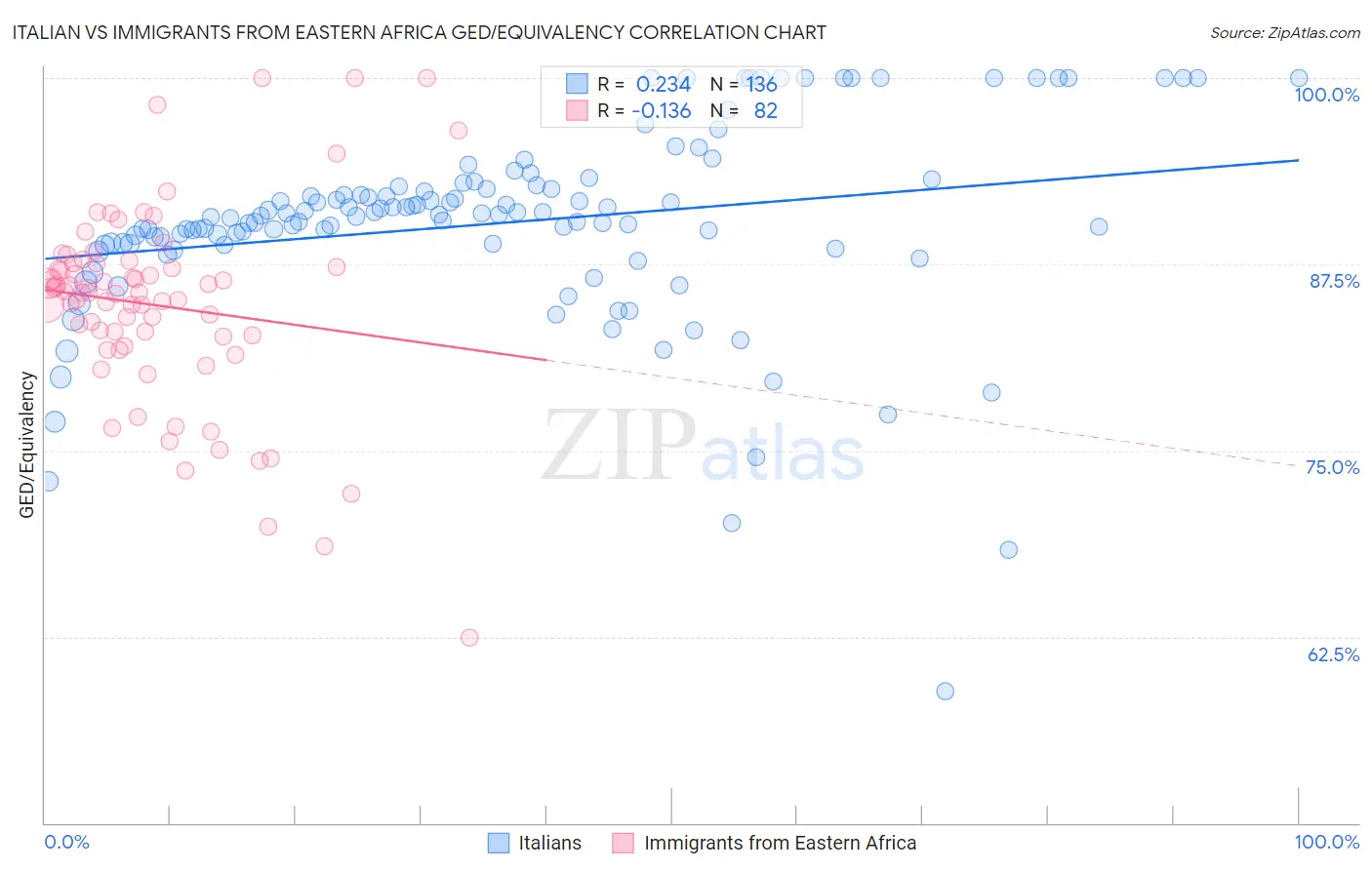 Italian vs Immigrants from Eastern Africa GED/Equivalency