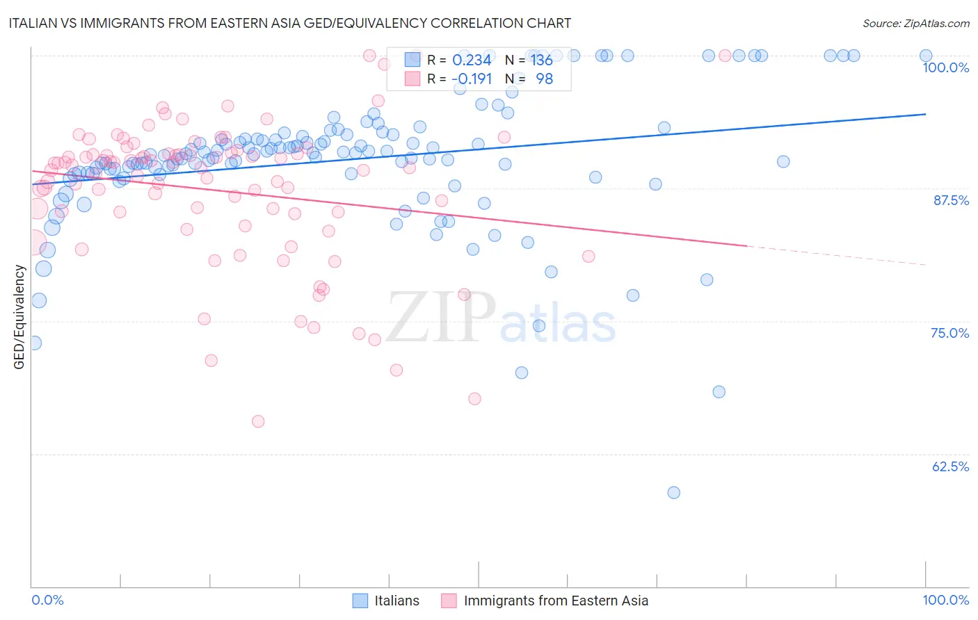 Italian vs Immigrants from Eastern Asia GED/Equivalency