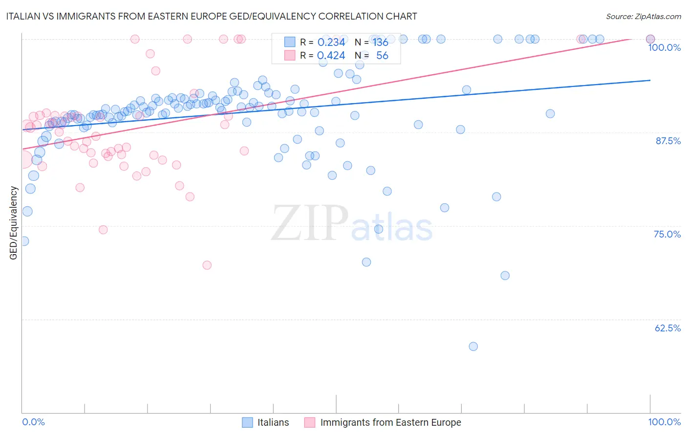 Italian vs Immigrants from Eastern Europe GED/Equivalency