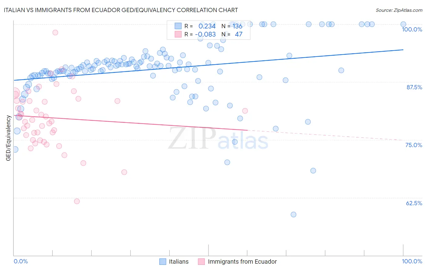 Italian vs Immigrants from Ecuador GED/Equivalency