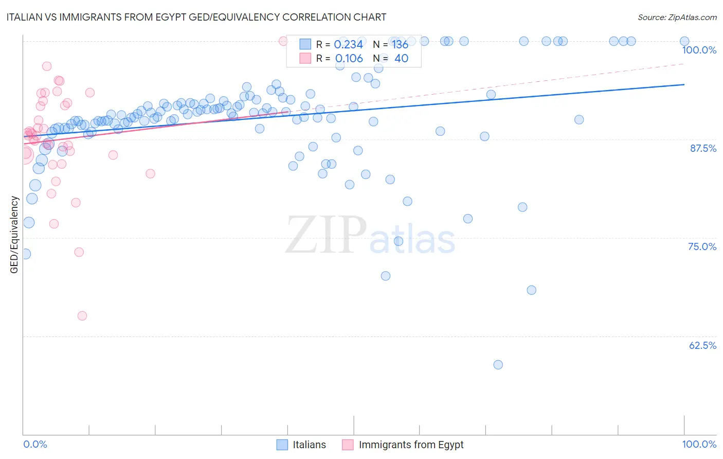 Italian vs Immigrants from Egypt GED/Equivalency