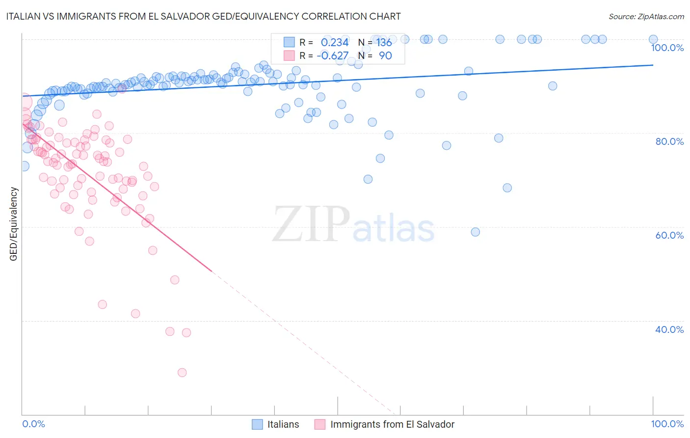 Italian vs Immigrants from El Salvador GED/Equivalency