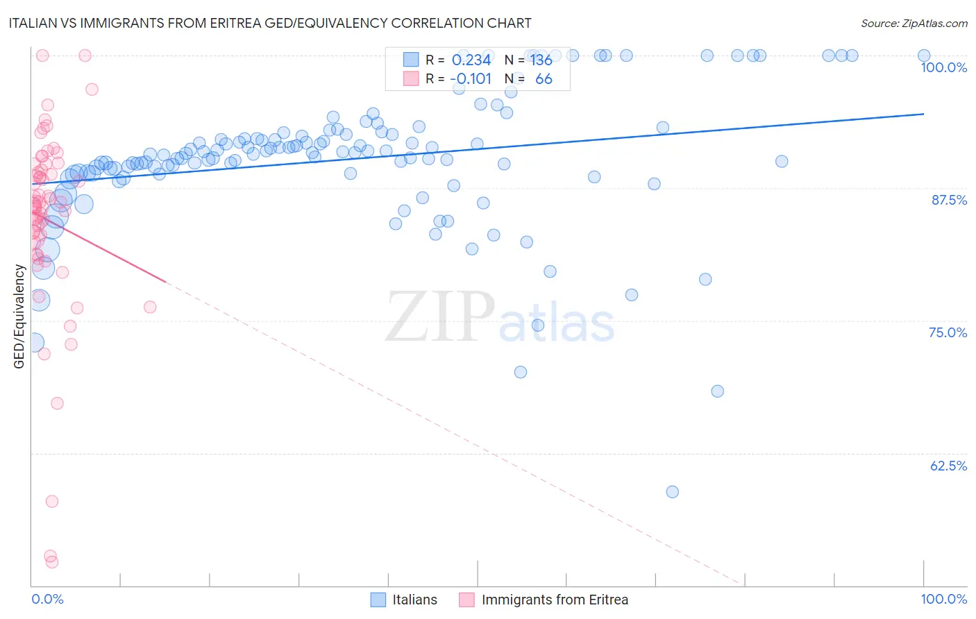 Italian vs Immigrants from Eritrea GED/Equivalency