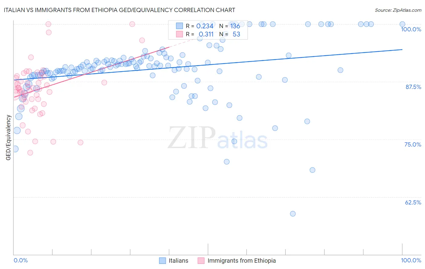 Italian vs Immigrants from Ethiopia GED/Equivalency