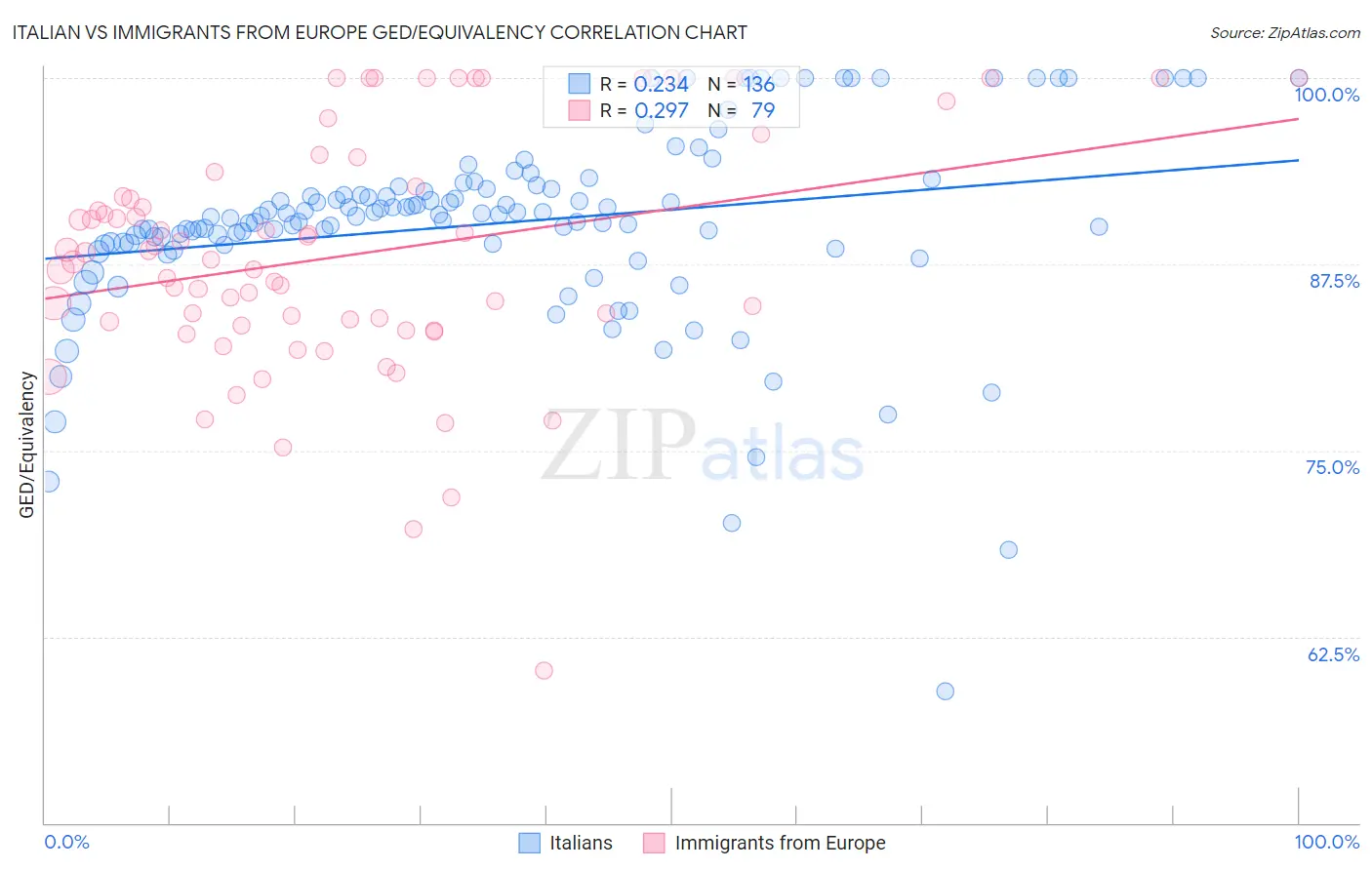 Italian vs Immigrants from Europe GED/Equivalency