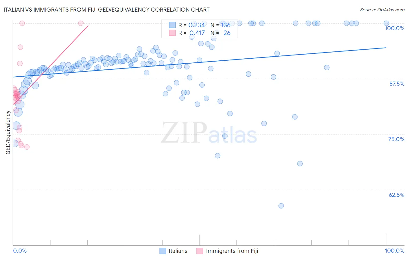 Italian vs Immigrants from Fiji GED/Equivalency