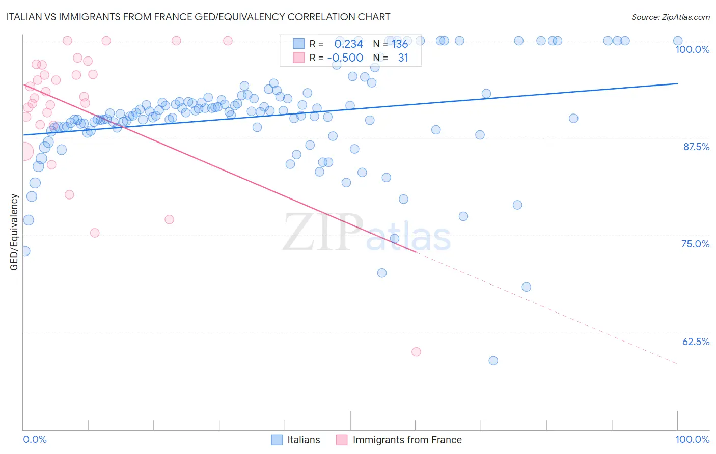 Italian vs Immigrants from France GED/Equivalency