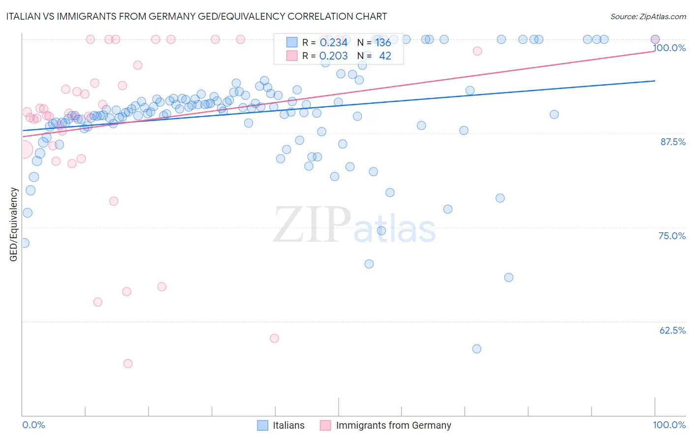 Italian vs Immigrants from Germany GED/Equivalency