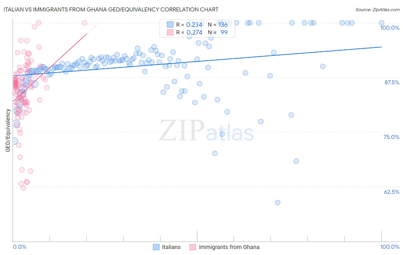 Italian vs Immigrants from Ghana GED/Equivalency