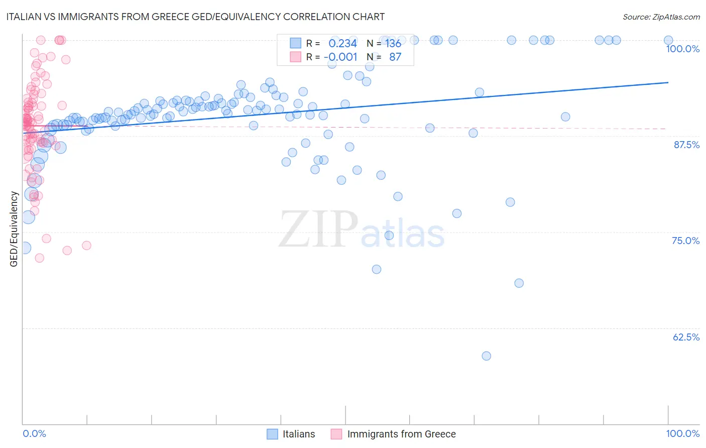 Italian vs Immigrants from Greece GED/Equivalency