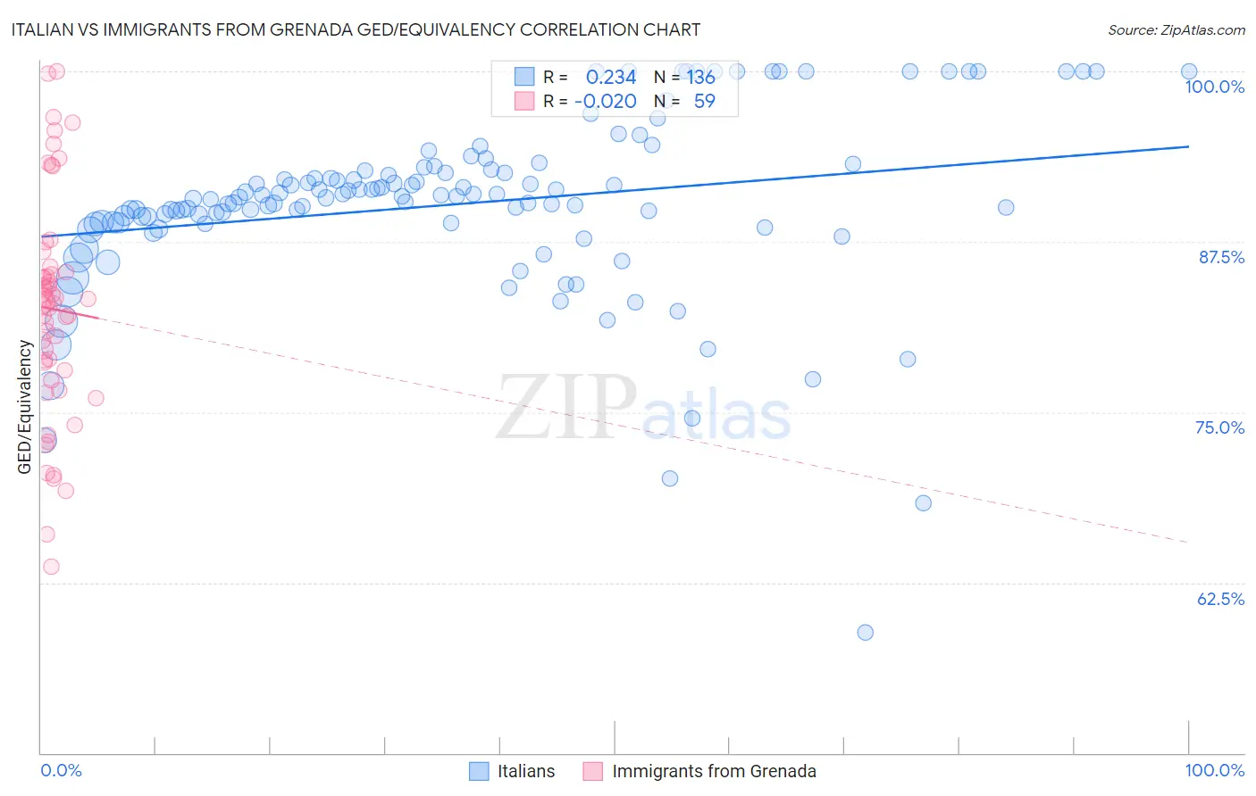 Italian vs Immigrants from Grenada GED/Equivalency