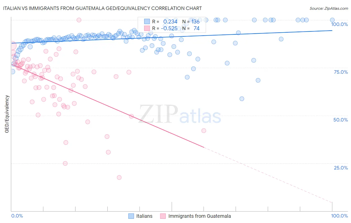 Italian vs Immigrants from Guatemala GED/Equivalency
